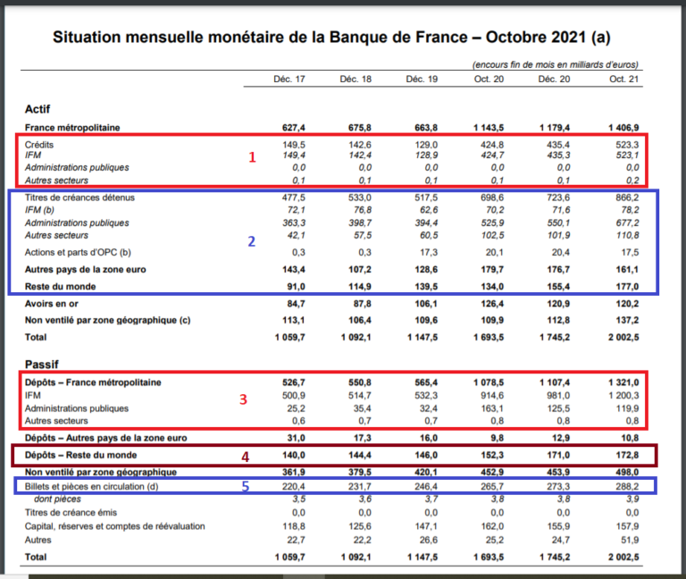 Bilans de la Banque de France pour les nuls, octobre 2021 – Jean-Pierre ...